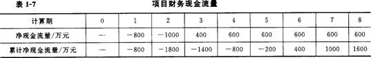 2012一级建造师考试《工程经济》命题考点解析5